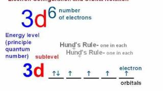 Electron Configuration and Orbital Notation ChemCast
