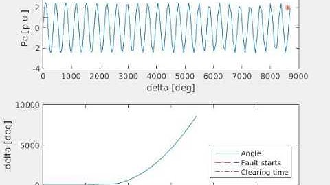 Stability analysis example: instable system (damping neglected)