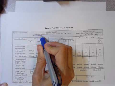 AASHTO Soil Classification (FEP Chapters 2&3 Homework; HEC p. GE-34; Samples 3,7,&8)