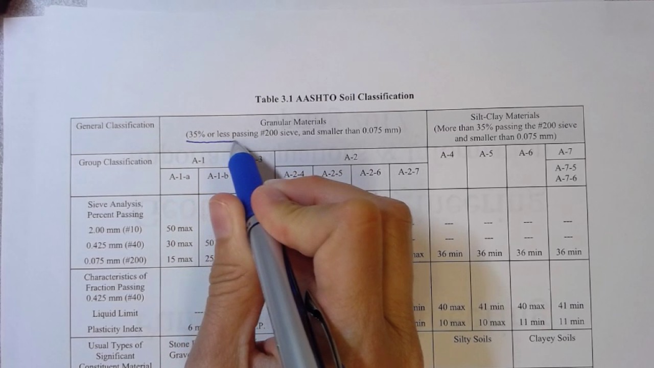 Aashto Soil Classification System Chart