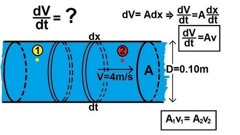 Physics 34  Fluid Dynamics (1 of 2) Fluid Flow