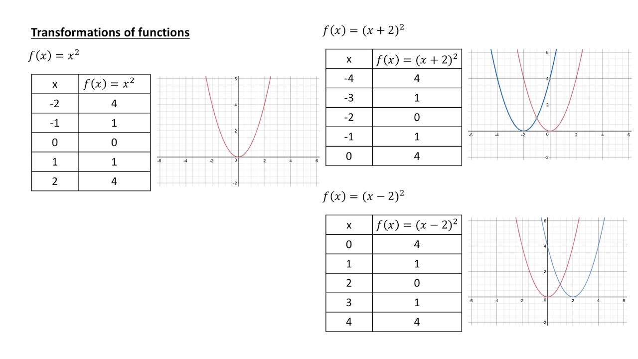 Transformations of Functions - Horizontal Shifts - YouTube