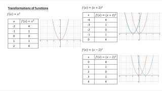 Transformations of Functions - Horizontal Shifts