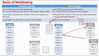 PAI | Unit 3 (a) | Multitasking | (SE, IT)