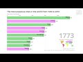 Bar chart race: the most populous cities through time
