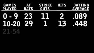 Celebrity Baseball - Stats Profile