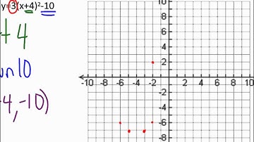 3.3 More Graphing from Vertex Form