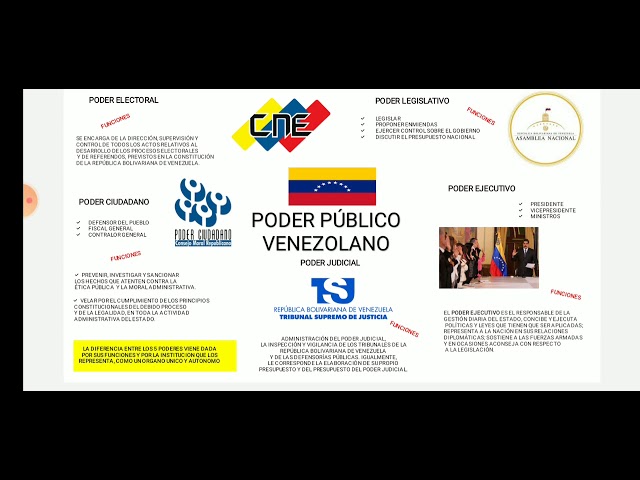 Mapa mental del poder público venezolano - YouTube