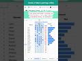 develop attendance tracker from scratch in #excel #exceltips #exceltutorial