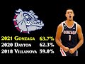 How Gonzaga Broke the 2-Point Shooting Record Books