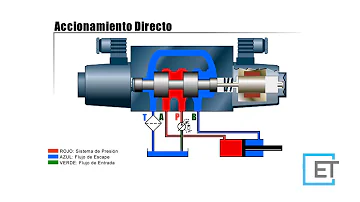 ¿Qué función tiene la válvula de control direccional?