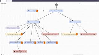 IAM Application Self-Service Request with Access Governance and Impact Analysis