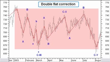 Stocata.Org 022 Elliott Correction Waves Technical Analysis