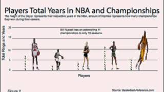 Comparing The All-Time NBA Greats