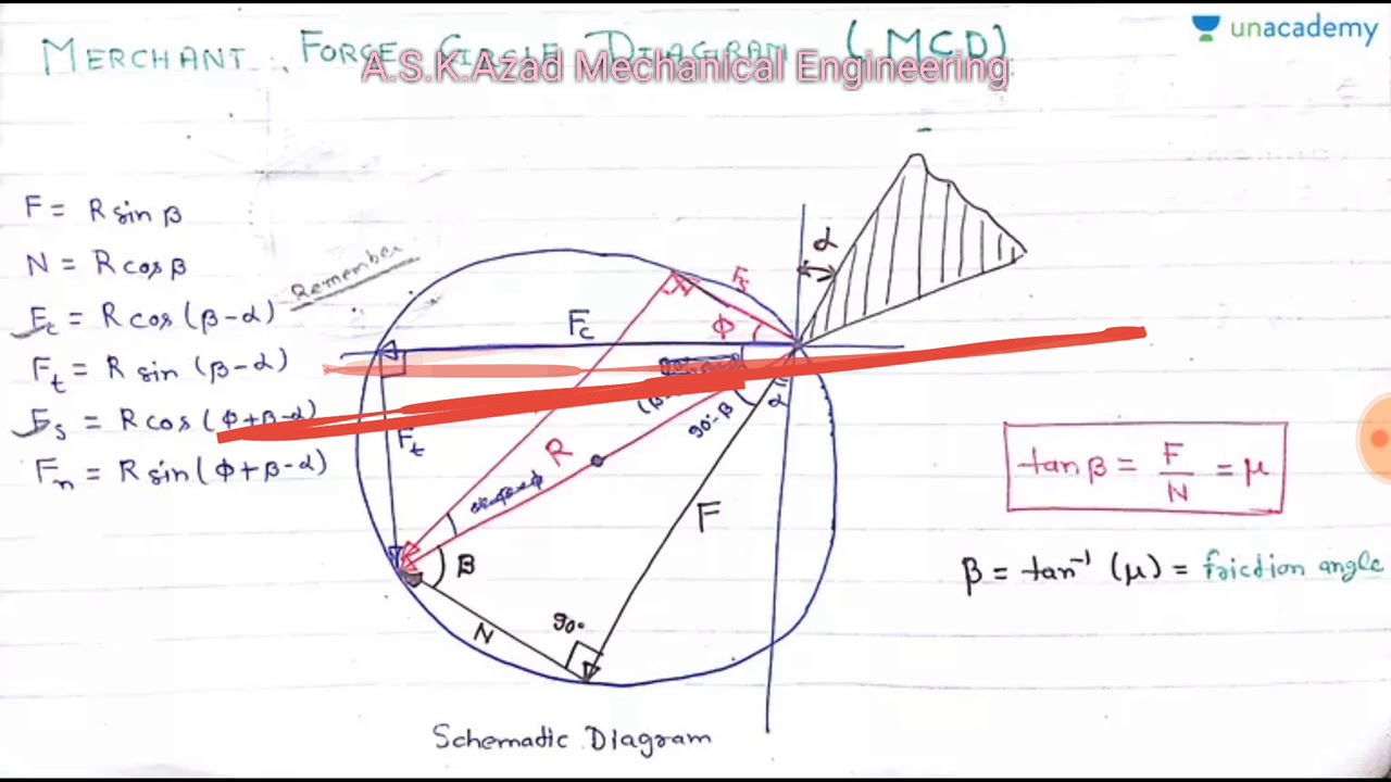 PRODUCTION 2 Force Analysis in Metal Cutting Velocity Analysis in Metal Cutting Metal