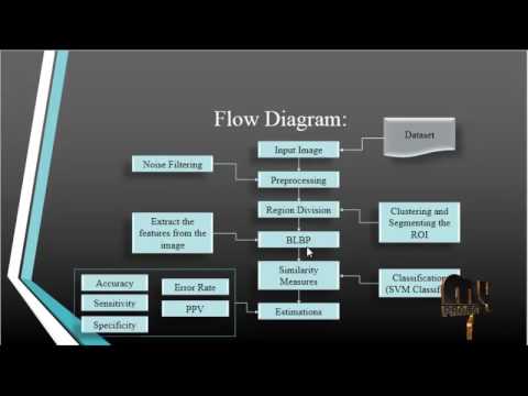Object recognition using rotation invariant local binary pattern | Final Year Projects 2016 - 2017
