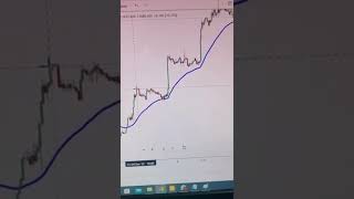 استراتيجية تداول يومي الوحيدة التي لن تحتاج غيرها للربح من التداول للمبتدئين#shorts