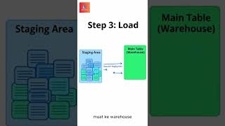 Data Pipeline CSV ke Data Warehouse dalam 60 Detik!