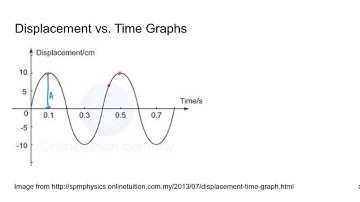 Graphing Travelling Waves