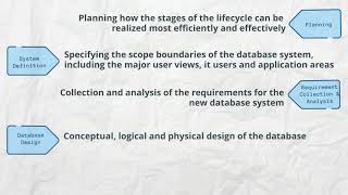 DATABASE DEVELOPMENT SYSTEM LIFECYCLE