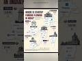 Startup funding Flowing in India #shorts #viral #trending