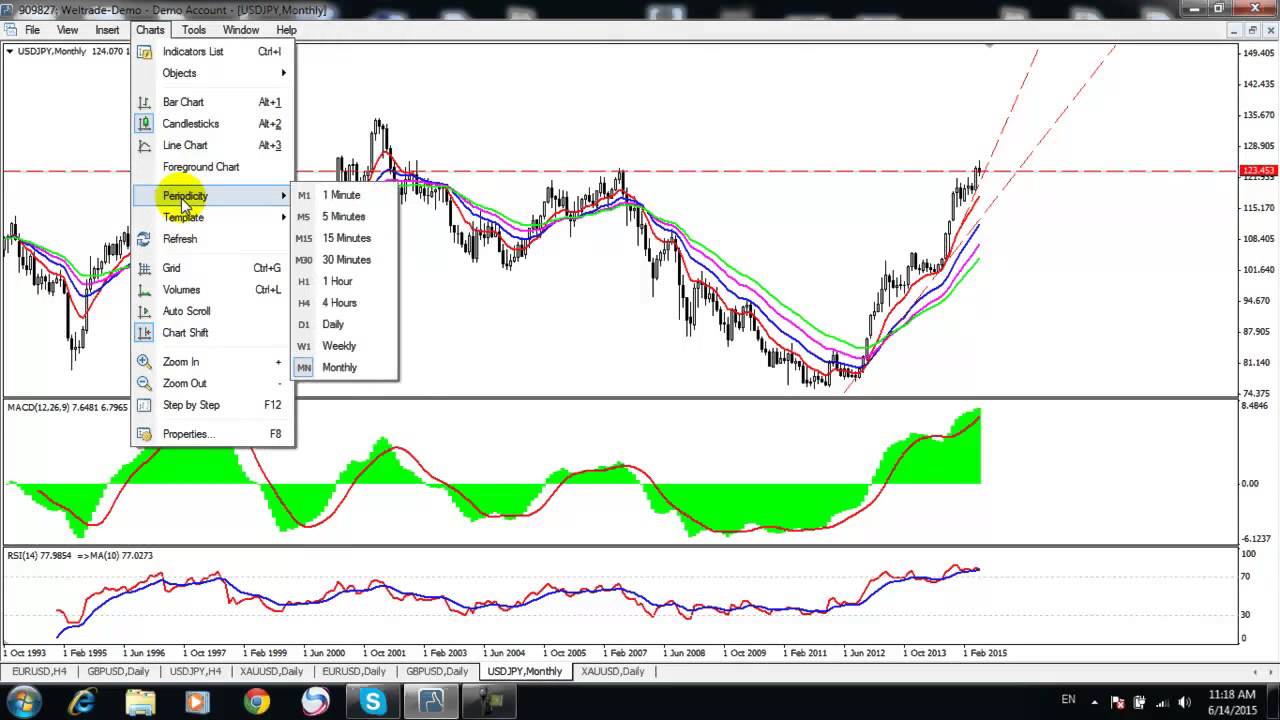 บทวิเคราะห์รายเดือน Monthly analysis USDJPY XAUUSD June 2015 สนันสนุนโดย Weltrade