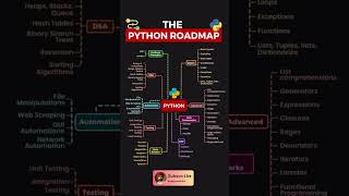 Roadmap to learn Python Programming