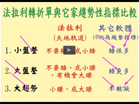 全台唯一盤整盤&趨勢盤均可操作的台指期貨當沖軟體，3月5至10日模擬盤中操作期貨教學。1100310