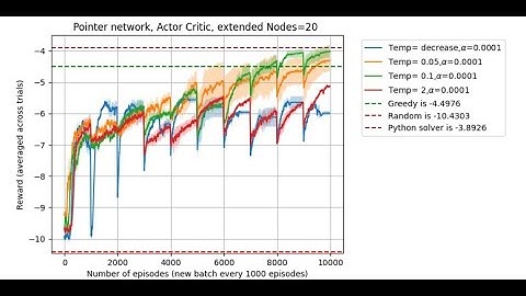 Reinforcement Learning solves the Travelling Salesman Problem