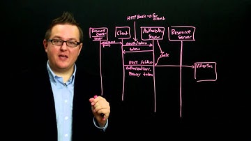 Section 4 Module 3 Part 4: Using Tokens for Resource Access