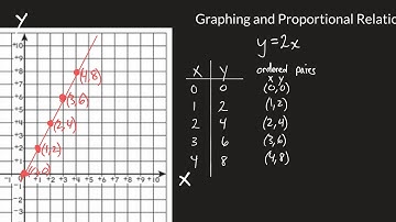 Graphing and Proportional Relationships