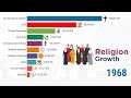 World Religions Ranking - Largest Religion by Population 1945 - 2023