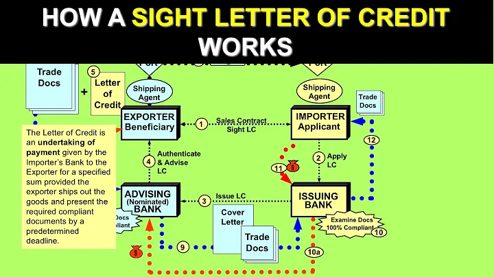 How a Sight Letter of Credit works (Letter of Credit)