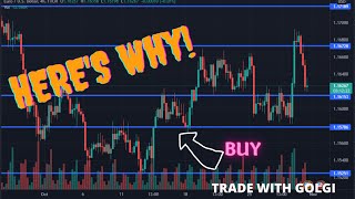 Easy Spot Support And Resistance When Trading (You Need This)