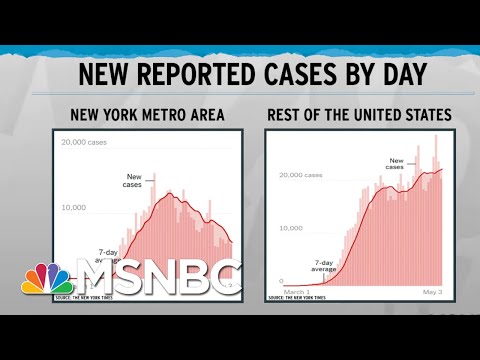 Decreasing New York Curve Disguises National Coronavirus Increase | Rachel Maddow | MSNBC