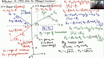 Reflection of Uniform Plane Wave Due to Oblique Incidence