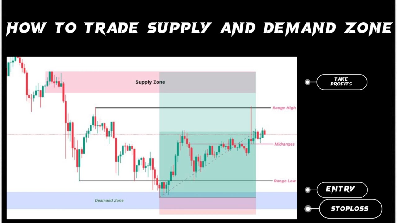 How To Trade Supply And Demand Zone #futuretrading #livetrading #supply ...