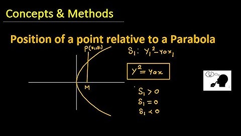 Position of a point relative to a parabola  || Position of a Point with respect to a Parabola