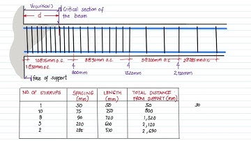 [4/4] Designing the stirrups spacing for entire span of the beam (NSCP 2015)