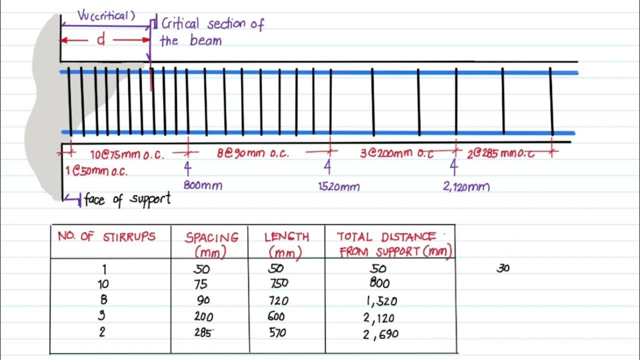 4 4 Designing The Stirrups Spacing For Entire Span Of The Beam NSCP 4-4-designing-the-stirrups-spacing-for-entire-span-of-the-beam-nscp