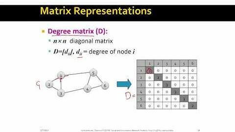 Lecture 32 — Defining the Graph Laplacian (Advanced) | Stanford University