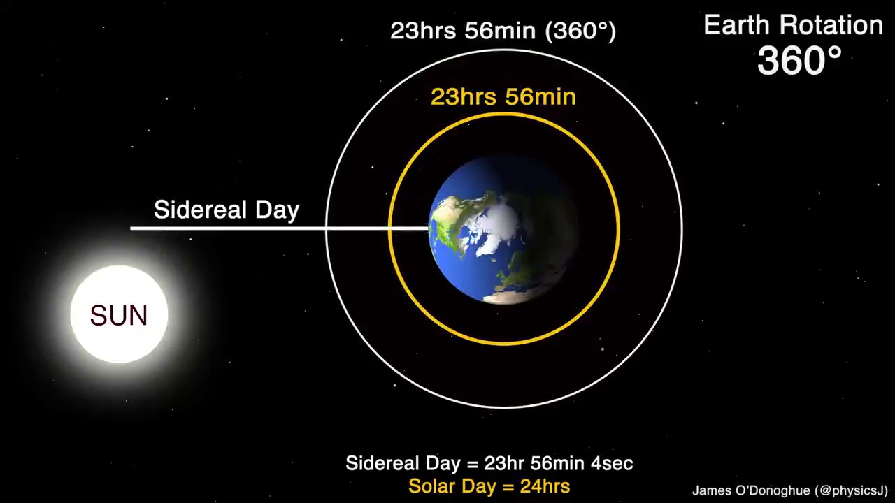 How long is a day on earth?