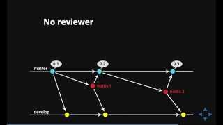 Mathieu Spillebeen - Enlightenment: Git Flow