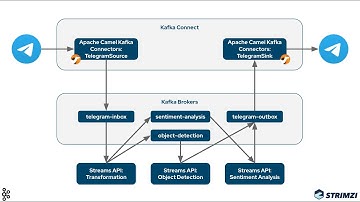 Machine Learning processing pipeline on Kubernetes with Strimzi and Apache Kafka