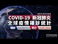 COVID-19 新冠病毒全球疫情懶人包 全球總確診數達5692萬例 印度確診破900萬！｜2020/11/20 17:10