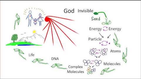 Overview of the Divine Principle, Part 1, God - Our Heavenly Parent