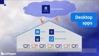 Erste Schritte mit der Loftware Cloud Essential