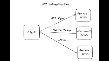 API Authentication for Beginners