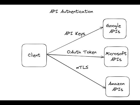 API Authentication for Beginners