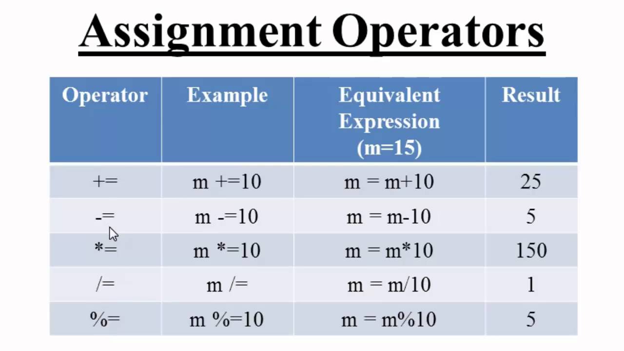 assignment operators in c hindi